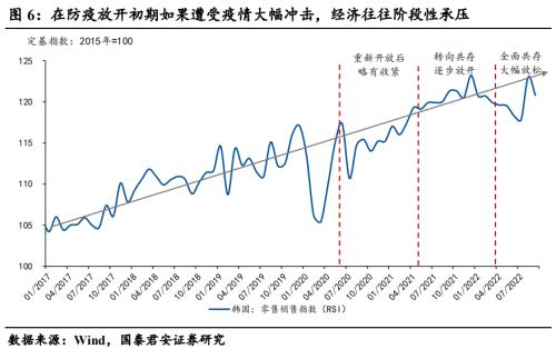 压制消费的三座冰山正在消融