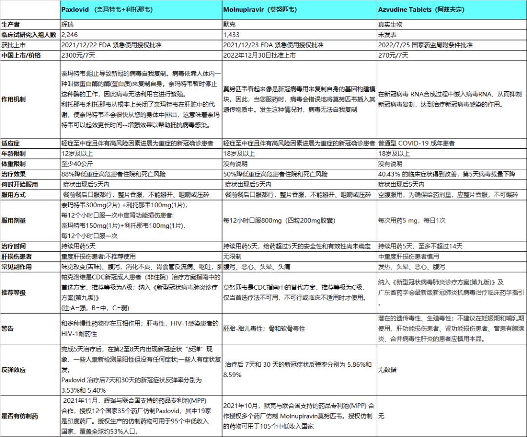 新冠特效药primovir和布洛芬,阿兹夫定和paxlovid有效性对比