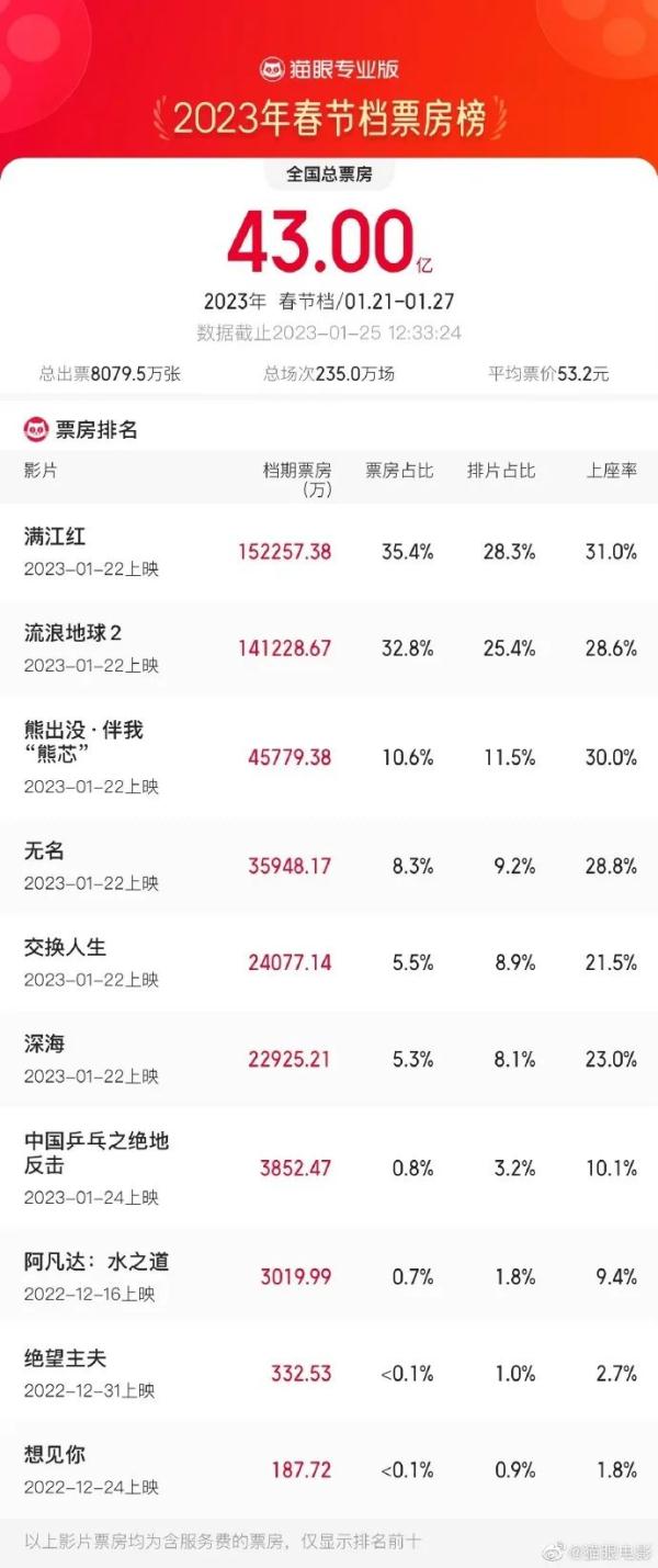 超预期反弹！十堰影院迎观影热潮附各大影院地址及电话