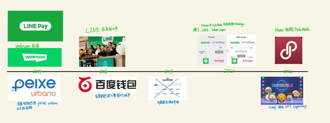 Naver与百度,同样的起点归于殊途
