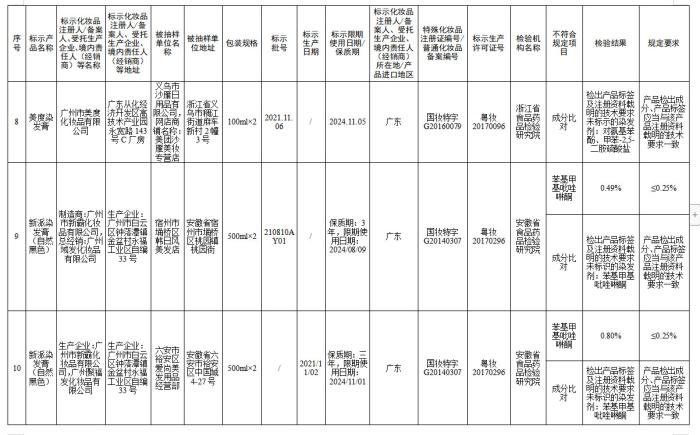 国家药监局公布50家化妆品不合格,国家药监局72批化妆品不合格名单