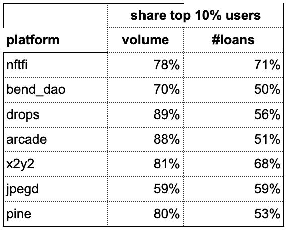 长推：数据分析NFT借贷市场竞争现状