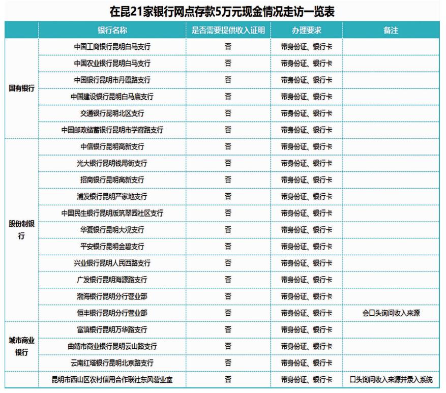 银行大额存钱需要提供收入证明,银行回应存款需收入证明