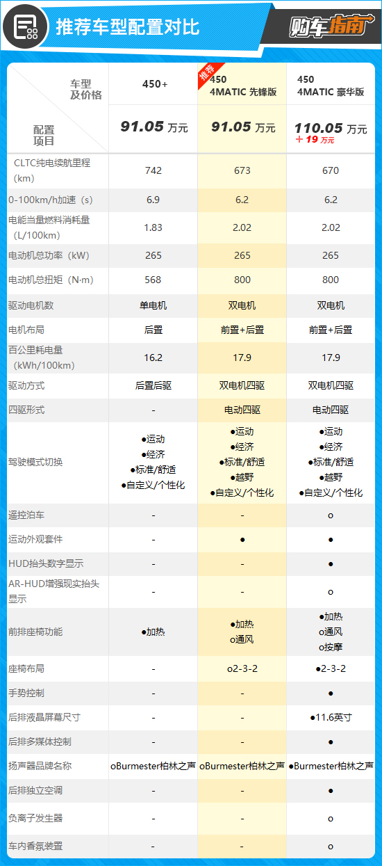 24款奔驰eqssuv豪华版,奔驰eqs纯电suv豪华和先锋咋选