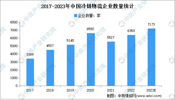 2023中国冷链物流产业发展趋势,2023年冷链物流市场规模