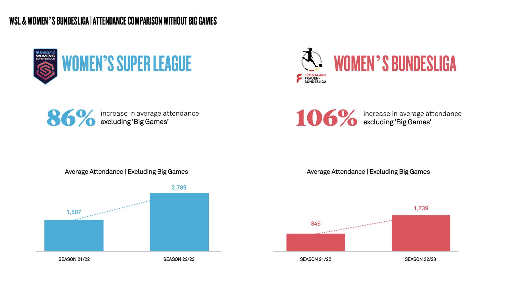 英格兰女超联赛,英超女子足球超级联赛上座率