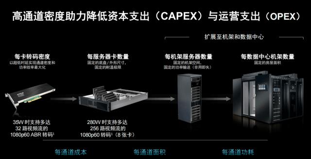 降低企业视频基础设施支出AMDAlveoMA35D颠覆传统架构