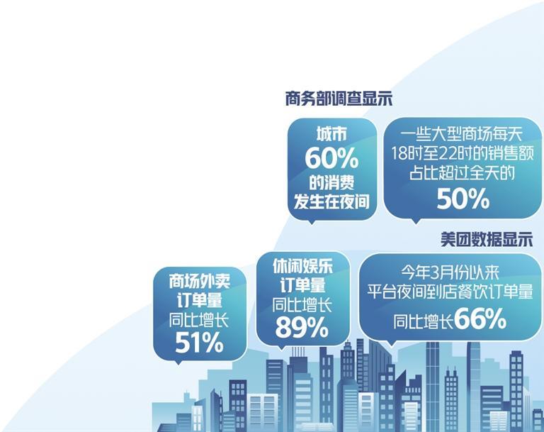 新业态带热夜经济：到店餐饮即时零售社区电商订单快速增长