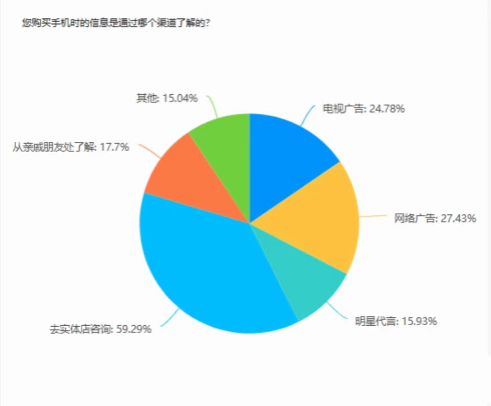 大学生手机排名前十品牌,最受大学生欢迎的手机品牌数据图