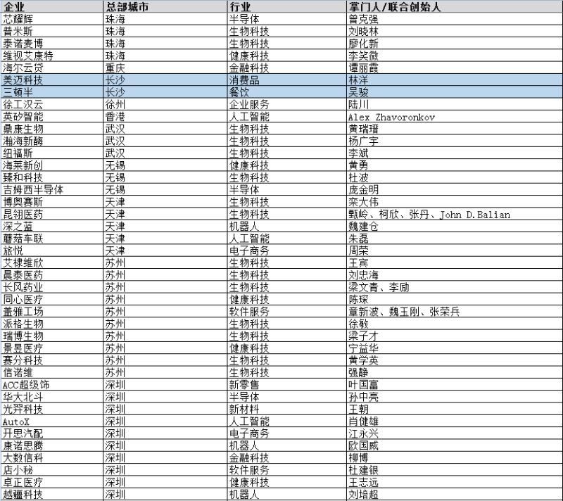 长沙独角兽公司,长沙独角兽企业名单