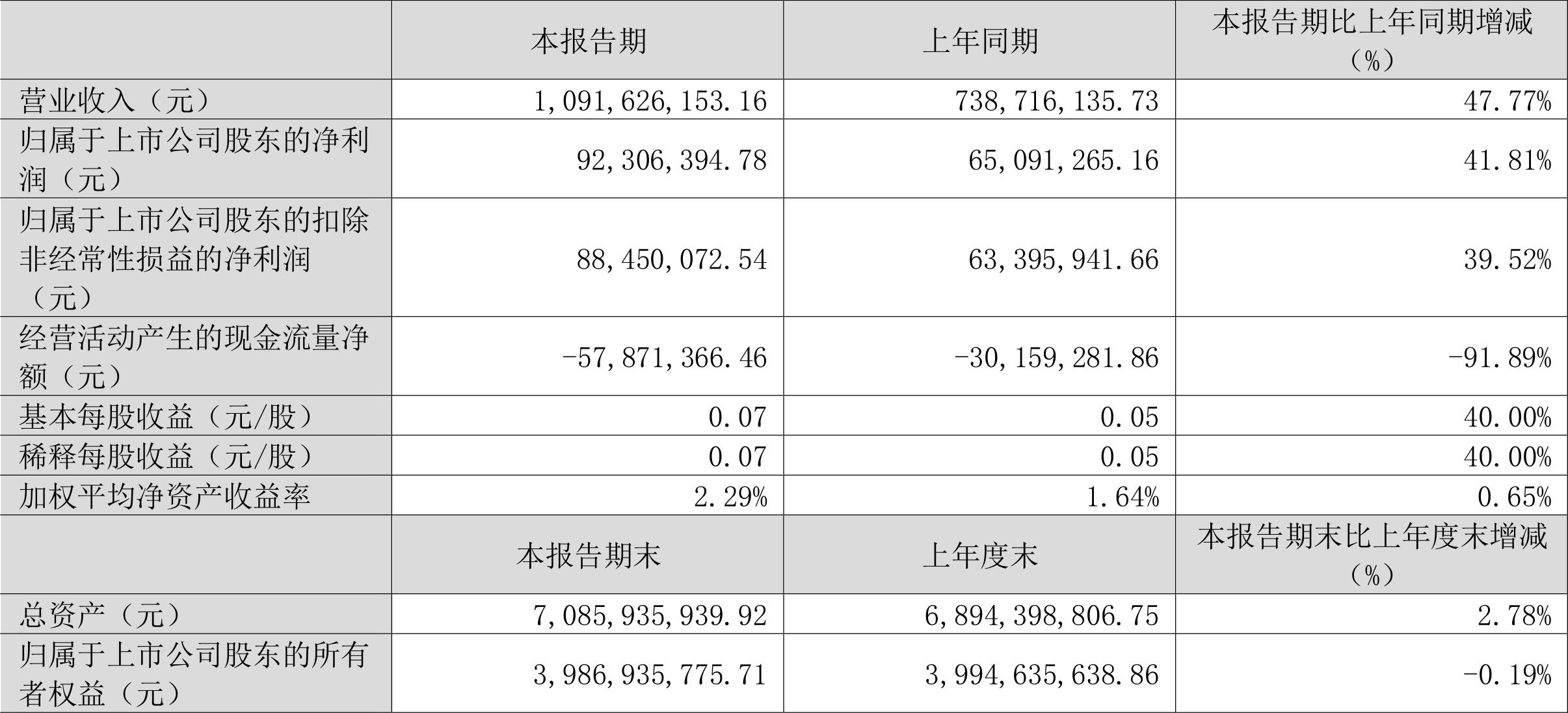 贵州百灵：2023年一季度净利润9230.64万元同比增长41.81%