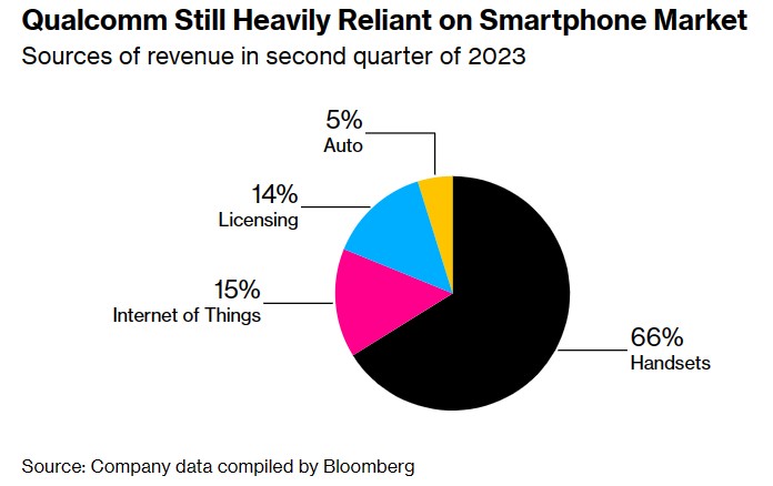 智能手机需求尚未复苏高通,QCOM.USQ3业绩预测远逊于市场预期盘后一度跌超7%