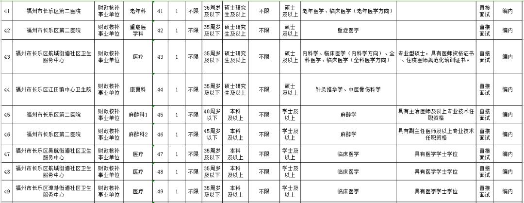 福州事业单位招录215人编内待遇,含编内职位福建多家单位招人