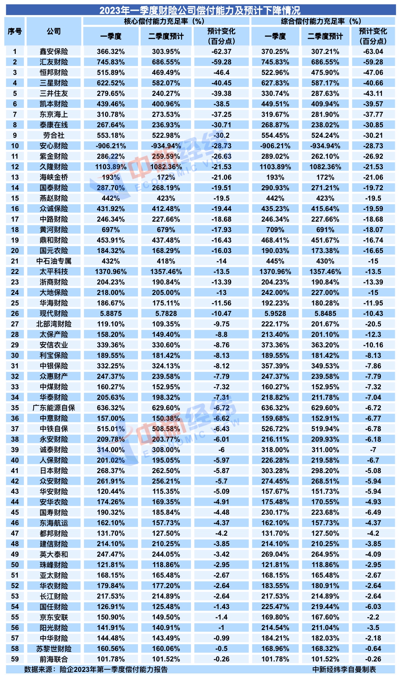 2022年第一季度财产保险保费排名,三季度财险公司保费排名