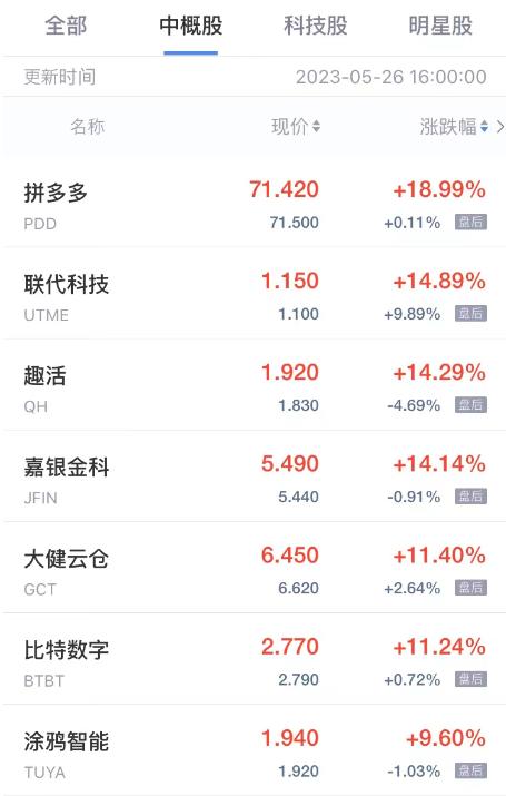 热门中概股集体上涨网易涨超10%,热门中概股周三普跌蔚来跌