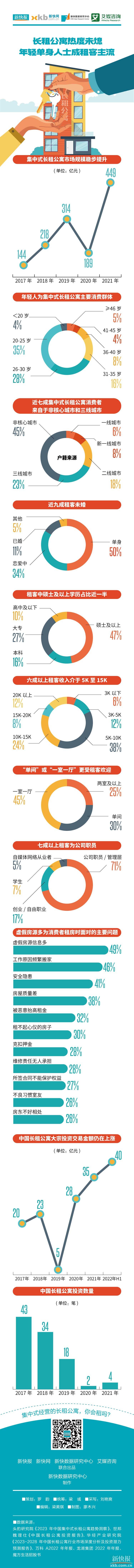 长租公寓破局姿势,租赁市场回暖长租公寓找寻新玩法