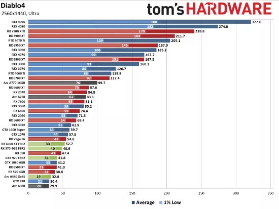 暗黑破坏神4配置推荐,暗黑4配置需求