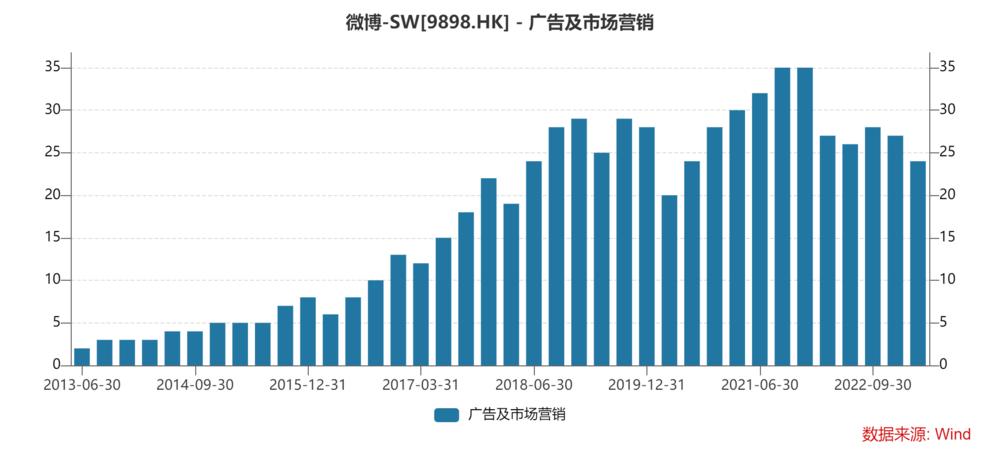 微博留住了用户，却没留住广告主