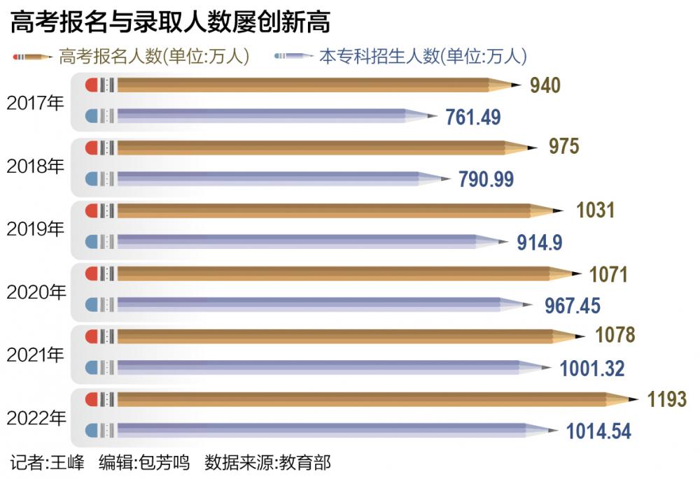 新高考招生有变化,新高考招生改革