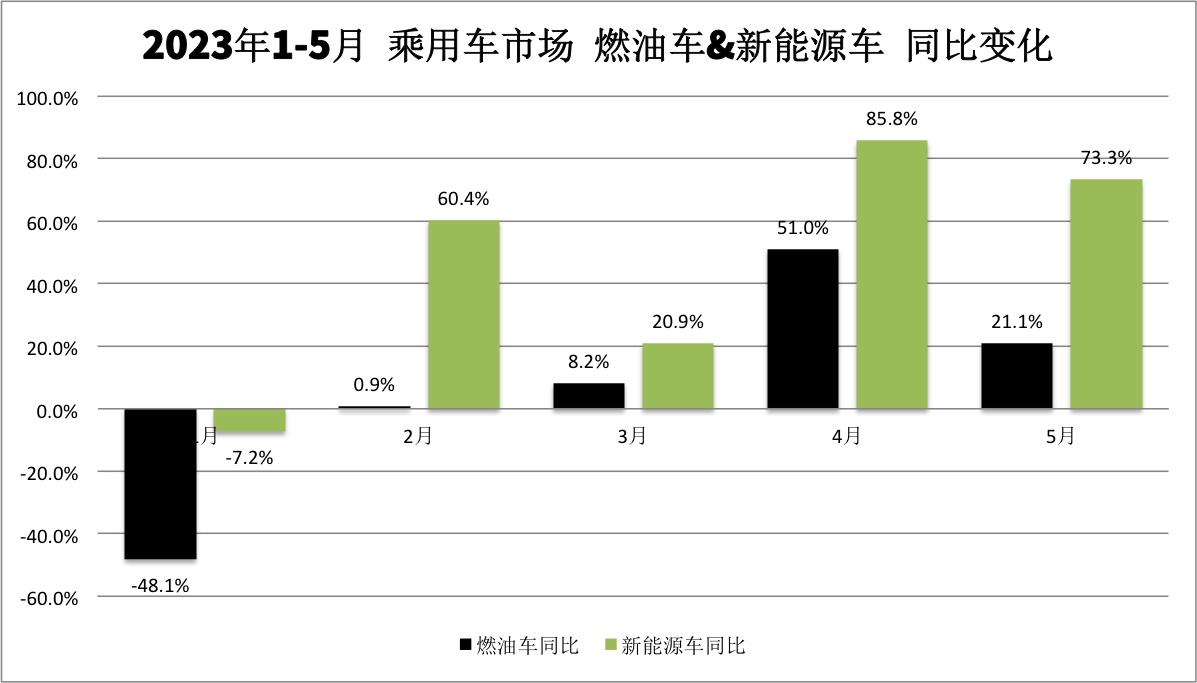 5月国内车市产销重回两位数增长,五月份车市销量排行榜