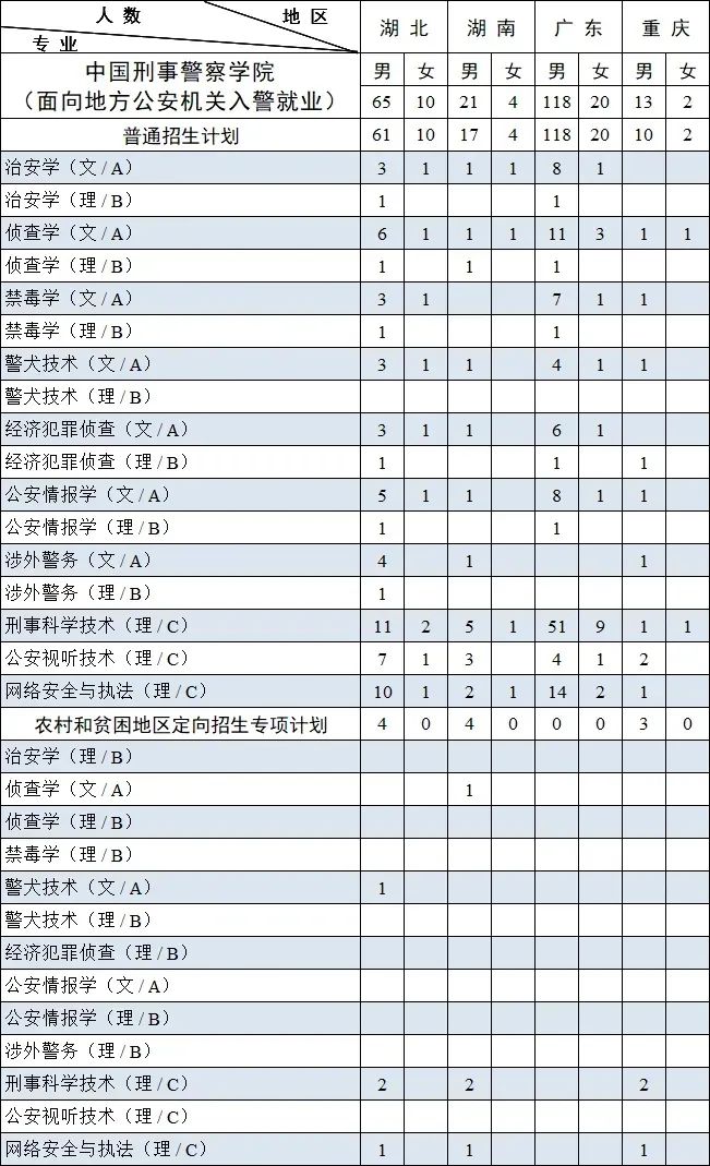 中国刑事警察学院2023年本科招生,中国刑事警察学院2023年本科招生计划