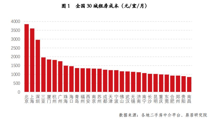 毕业季租房市场调查·深圳｜毕业生租房选择面丰富，深圳房东推出“10天免租期”等优惠