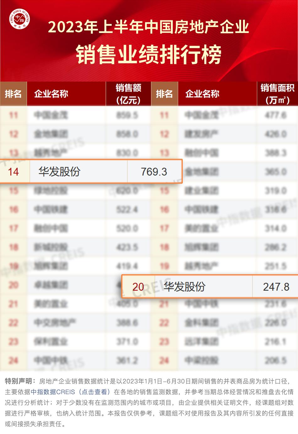上半年中国房企销售榜单出炉！华发股份全口径榜排14位，销售金额同比上涨56%！权益口径榜排10位，同比上涨72%！