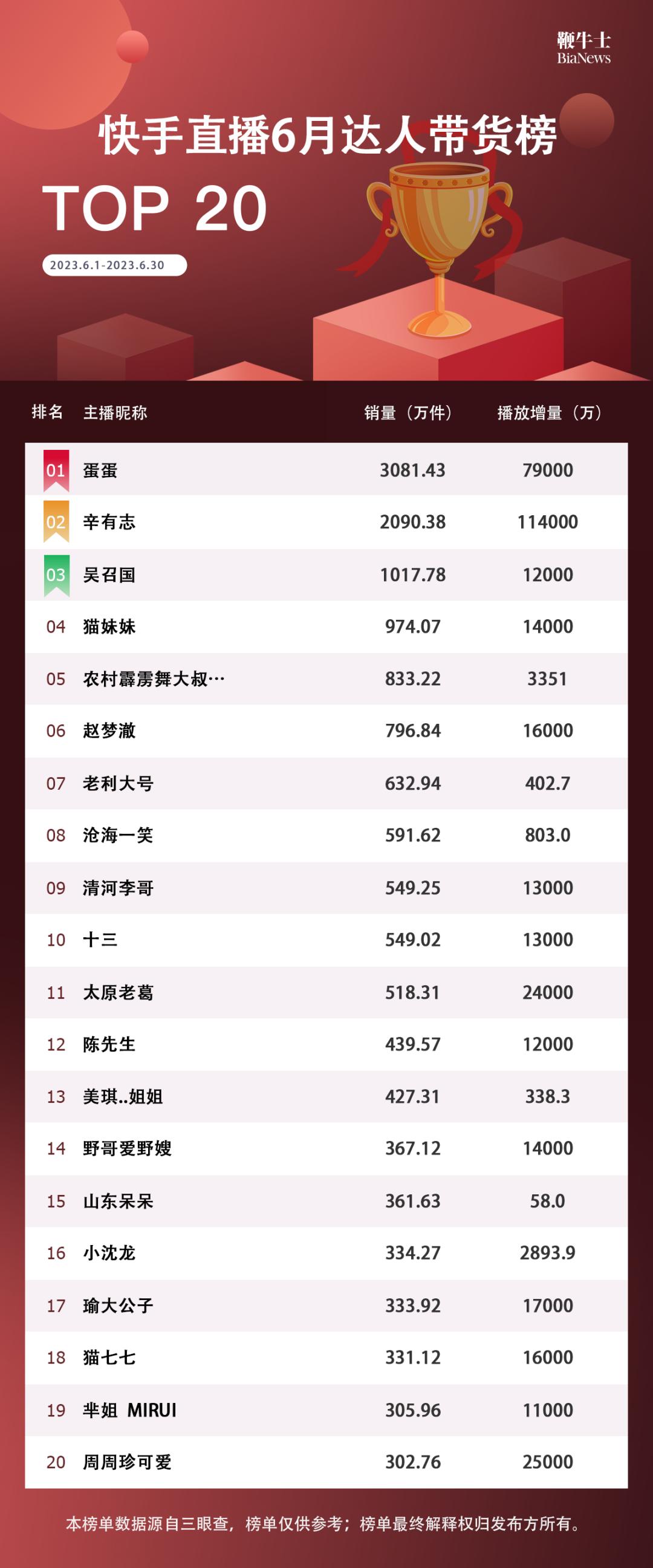 2020快手主播带货排行榜第二名,一月快手主播带货排名