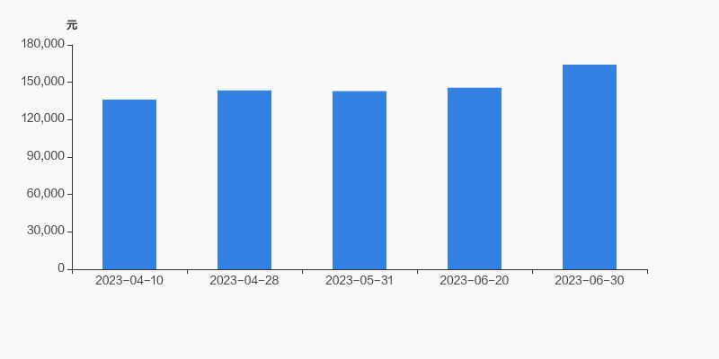 高新发展股东户数下降7.07%，户均持股16.41万元
