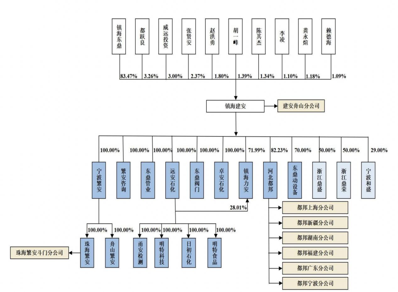 镇海建安IPO：无实际控制人，董事长都跃良年薪106万元