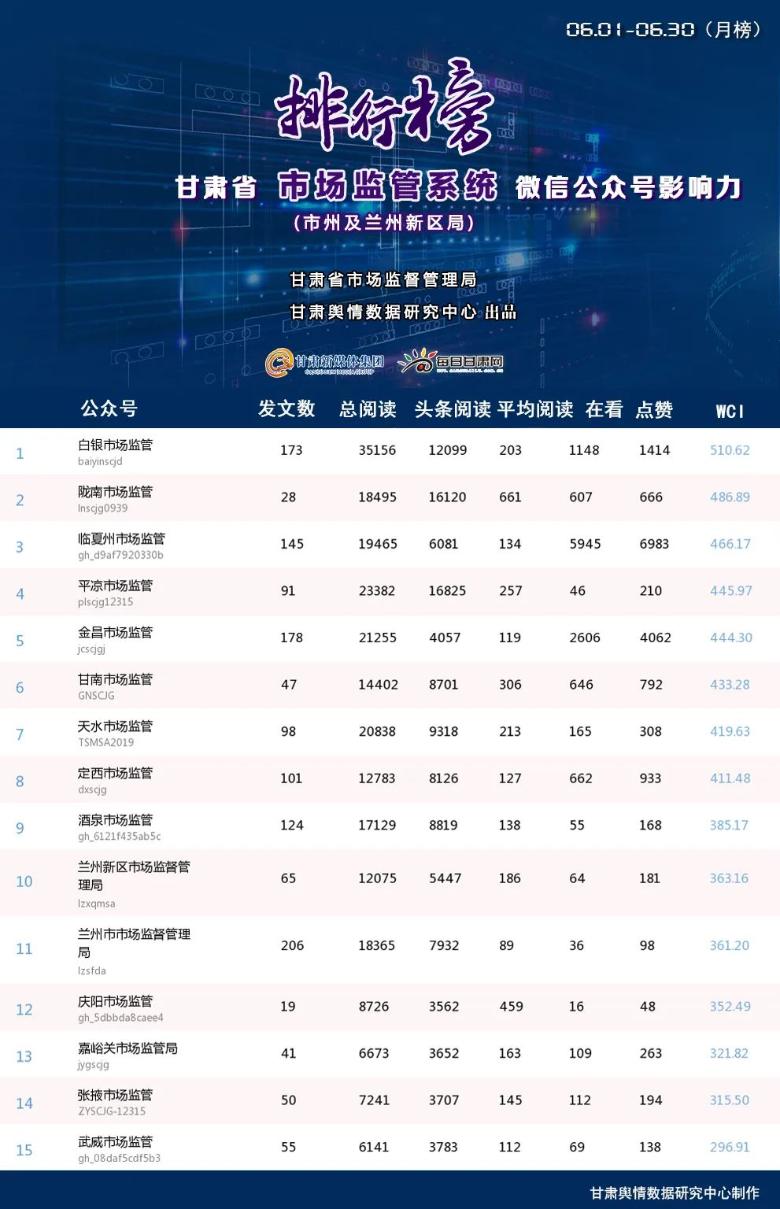 第28期甘肃省市场监管系统微信公众号传播影响力排行榜（2023.6.1-2023.6.30）