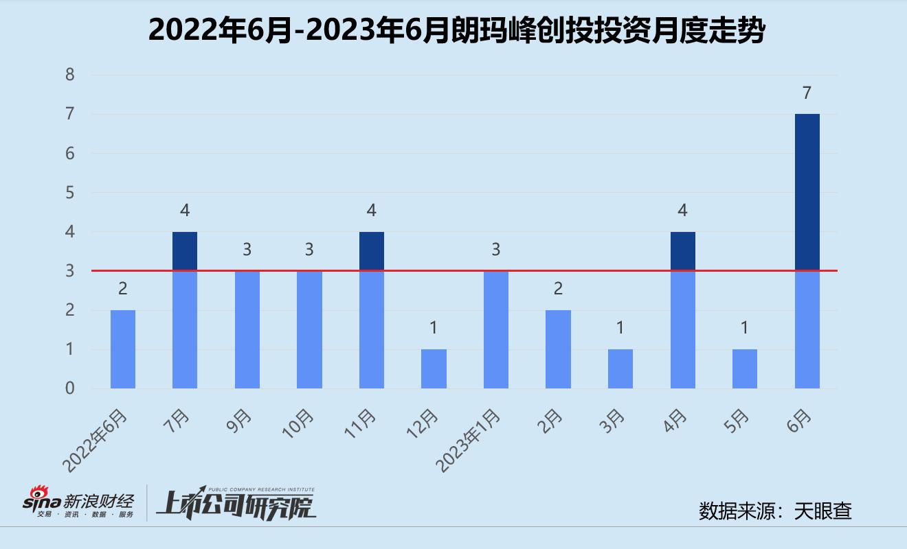 创投月报|朗玛峰创投：6月投资事件数环比翻7倍押注流程挖掘厂商熵评科技