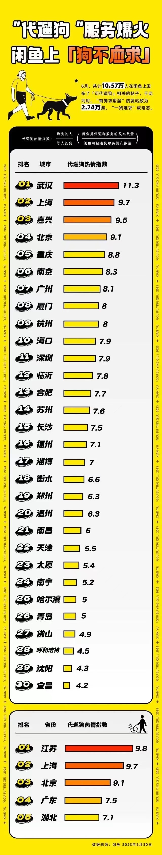 “代遛狗”成了香饽饽，有狗狗档期排到了7月中旬