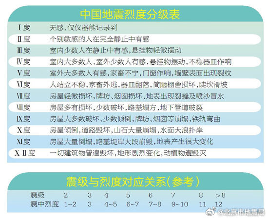 山东平原县5.5级地震，多地震感明显！如何打开手机地震预警功能？