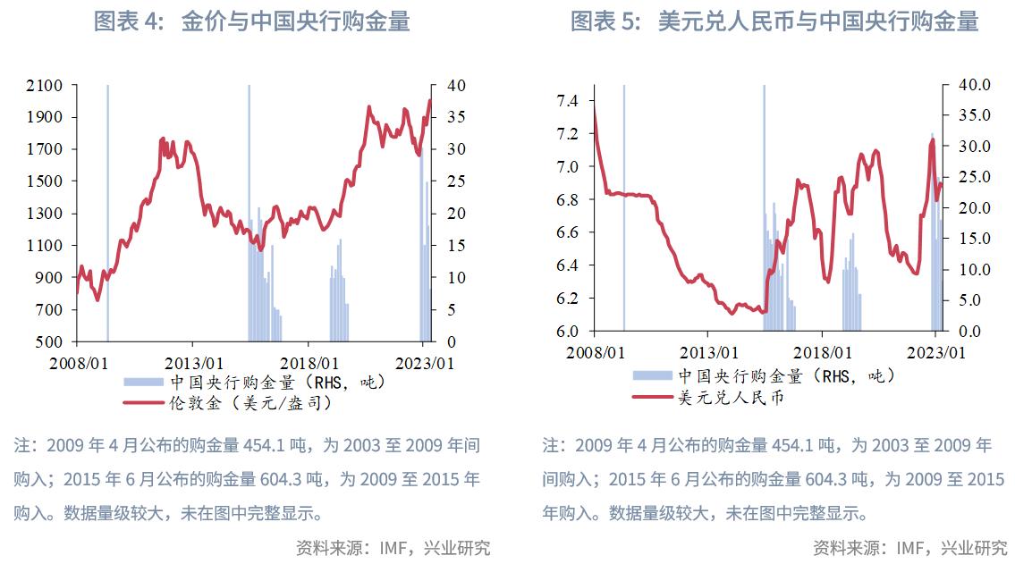 2023q2经济数据发布,q1全球黄金需求同比增长3%