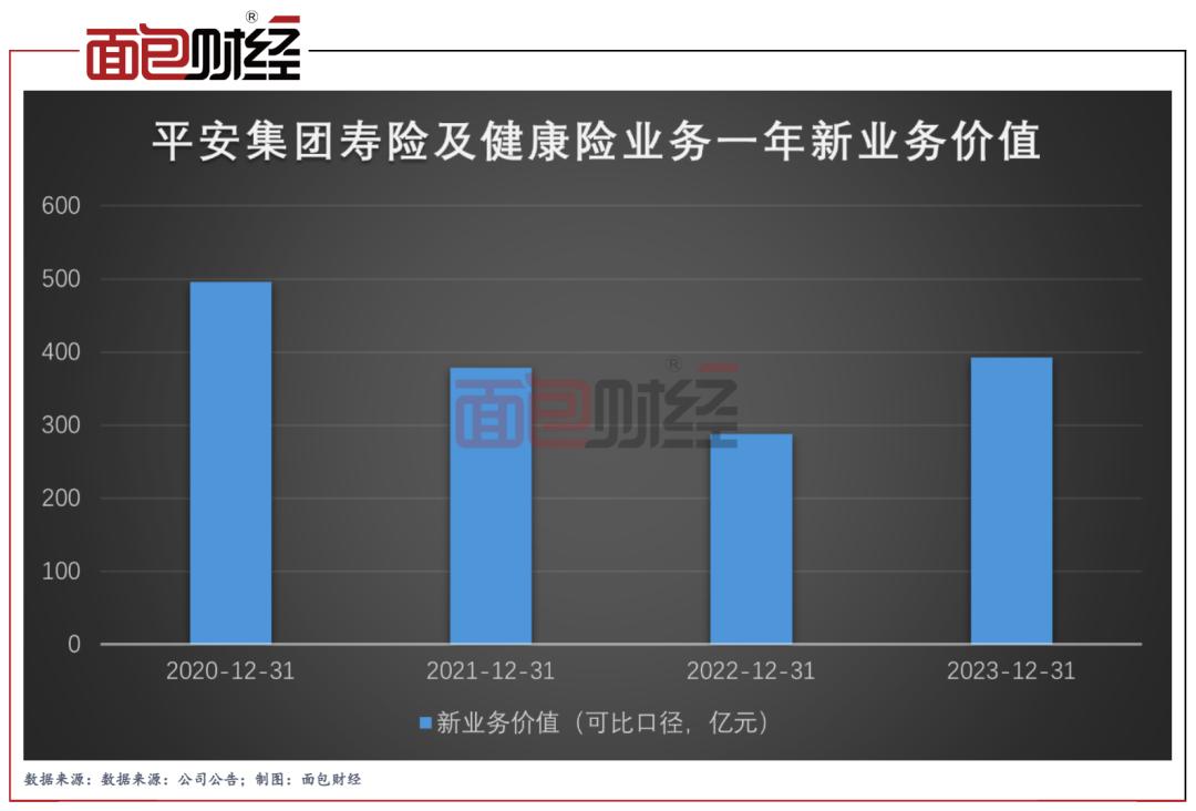 平安保险业务基本盘稳健增长承压,中国平安寿险业务分析
