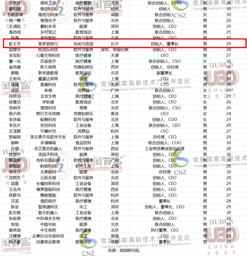 2023胡润U30中国创业先锋榜发布189位青年才俊中长沙有一位
