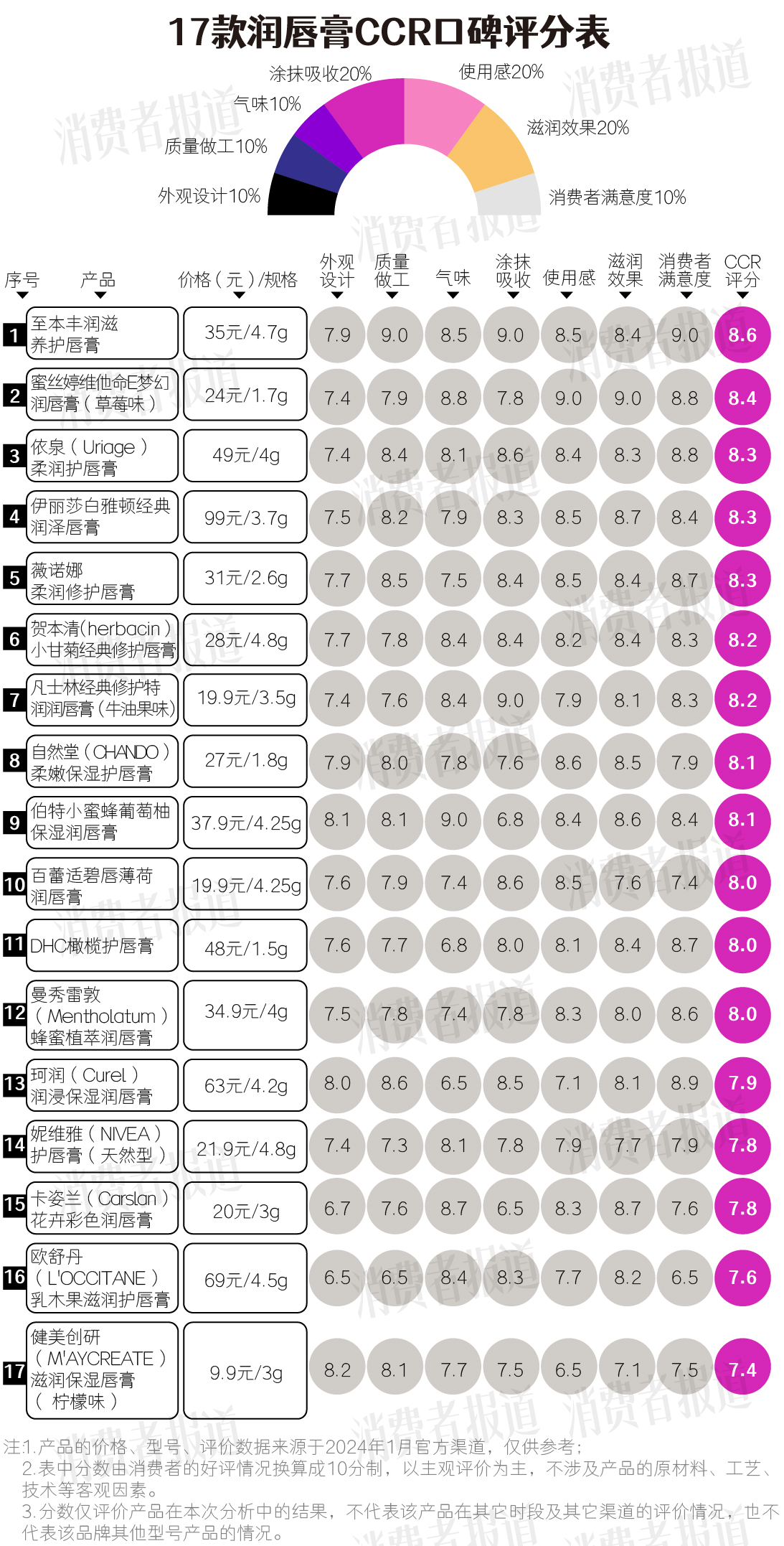 排名第一的润唇膏,2020润唇膏排行榜前十名