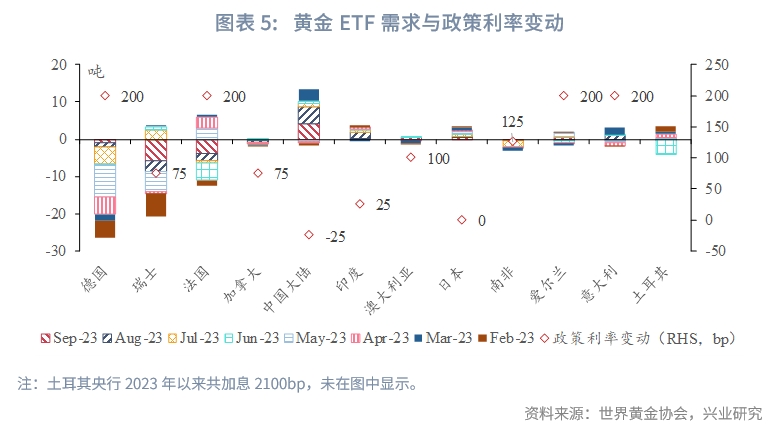 2023年国内黄金行情走势,2023年q3经济预测