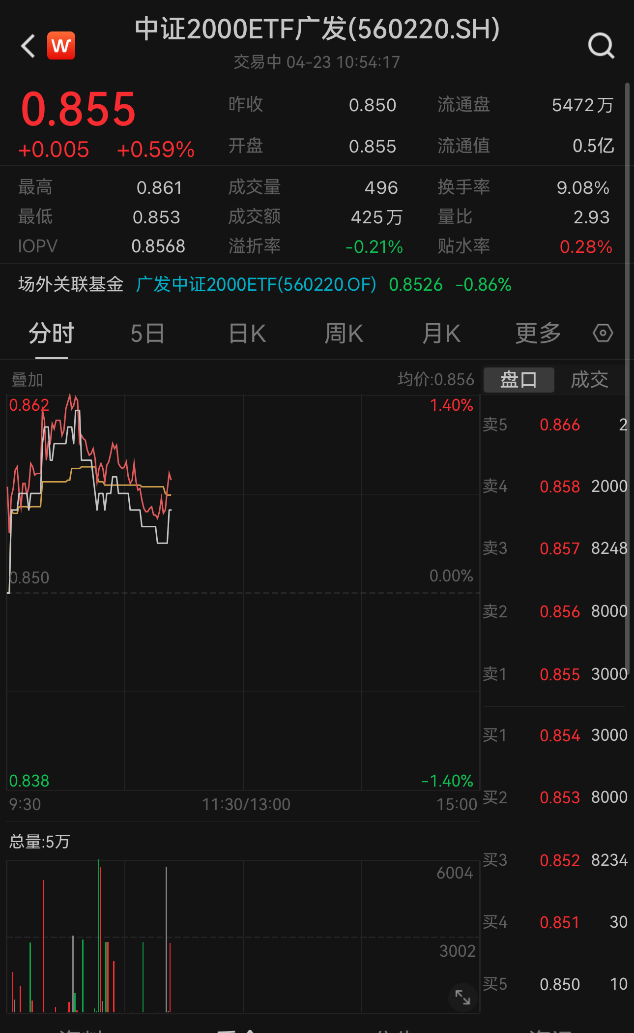小盘股反弹50%,大盘上涨小盘股