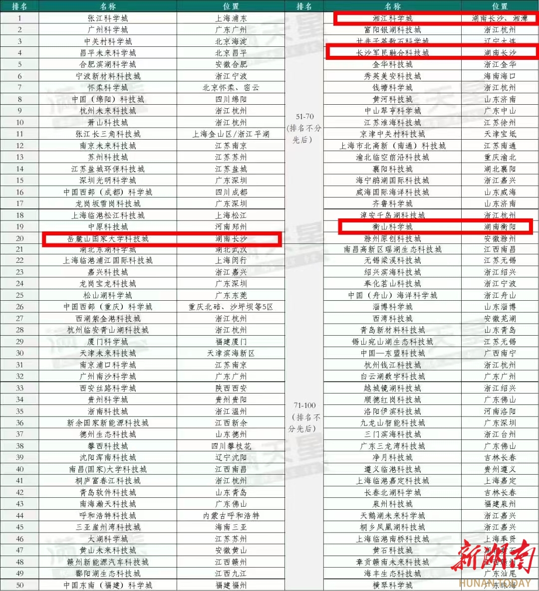 湖南科技城百强榜,湖南长沙科技城