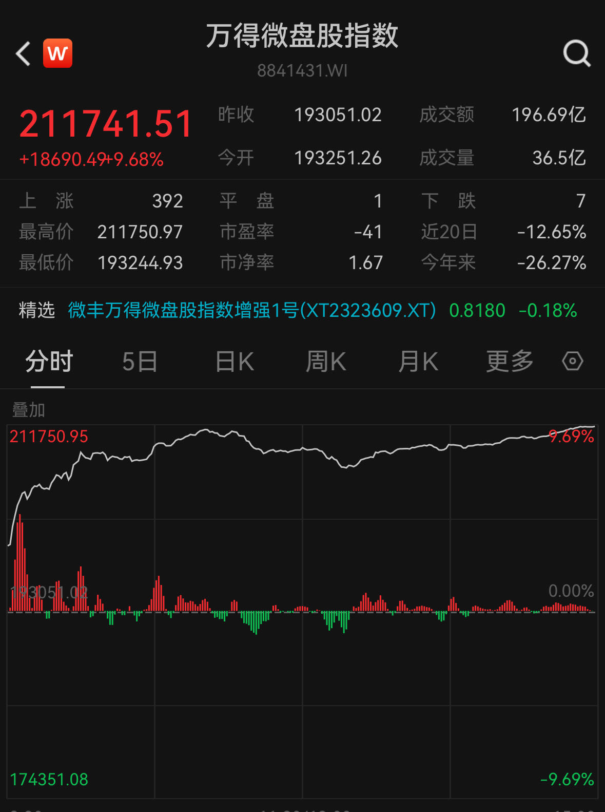 今日微盘股涨跌情况,微盘股全线大涨a股上演蛟龙出海