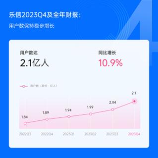 乐信第三季度收入,乐信财报最新消息