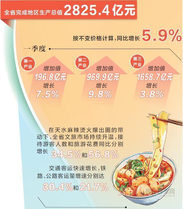 强信心稳经济促发展是哪篇报告,今年1至2月甘肃经济运行稳中向好