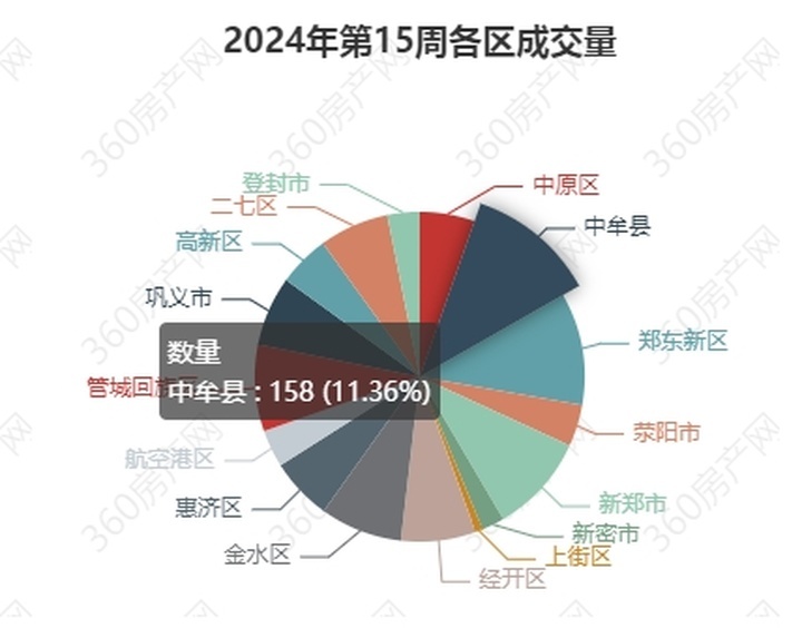郑州2024年新房二手房成交走势图,上周郑州新房成交数据