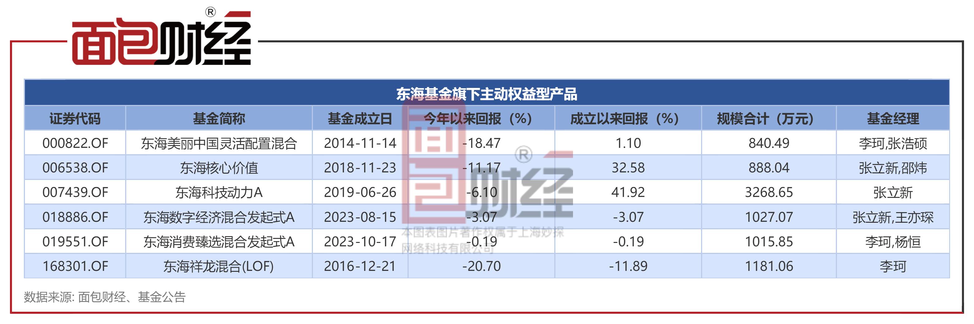 东海基金董事长杨明,杨明担任东海基金董事长