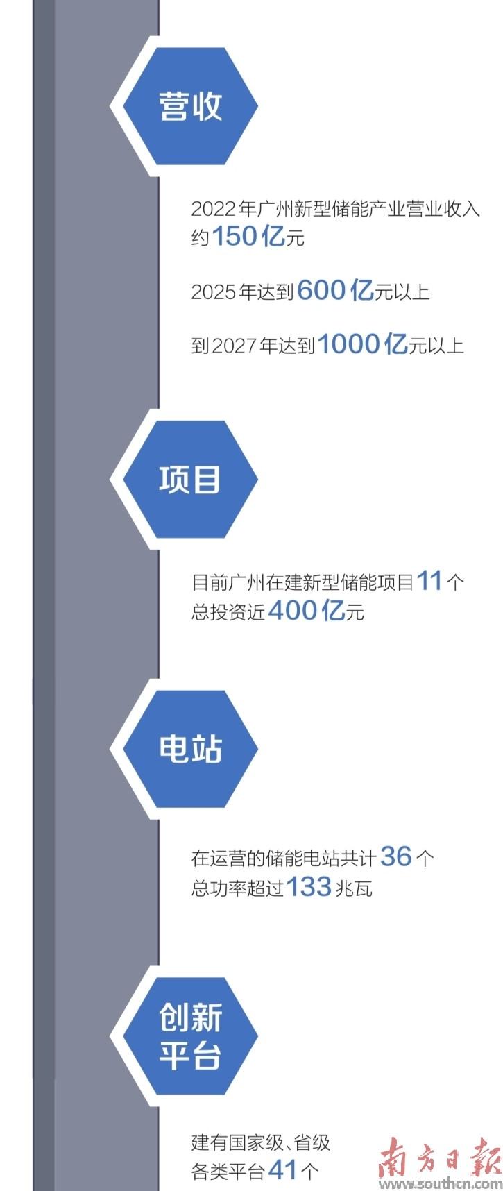 广东储能产业链布局,千亿储能市场前景