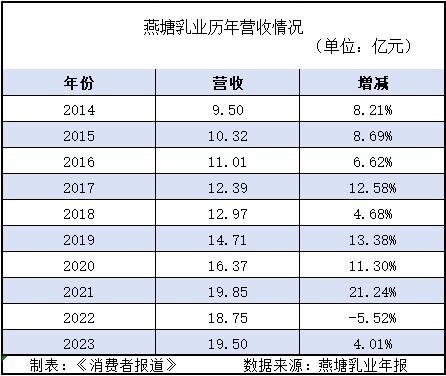 “全国化”战略10年未果，省外营收占比仅2%，“聚焦湾区”的燕塘乳业今年要进香港