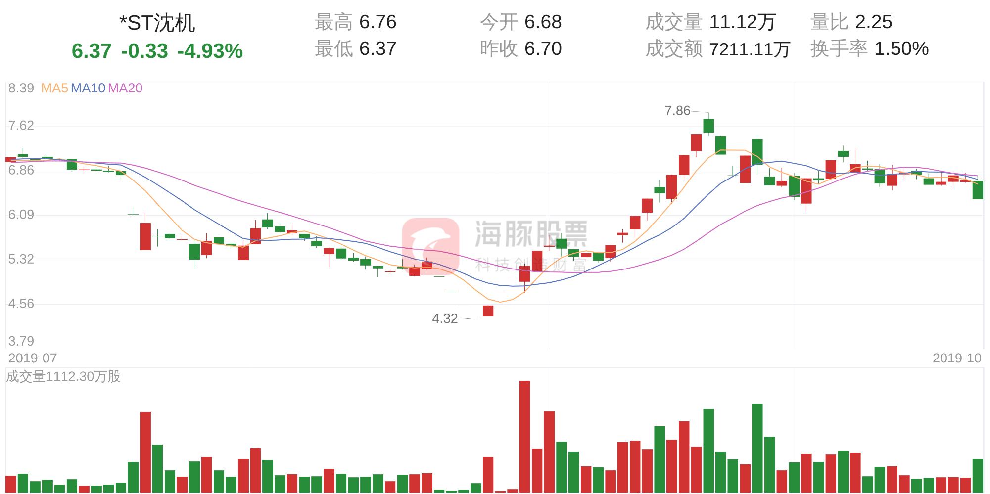 *ST沈机(000410)10月29日走势分析