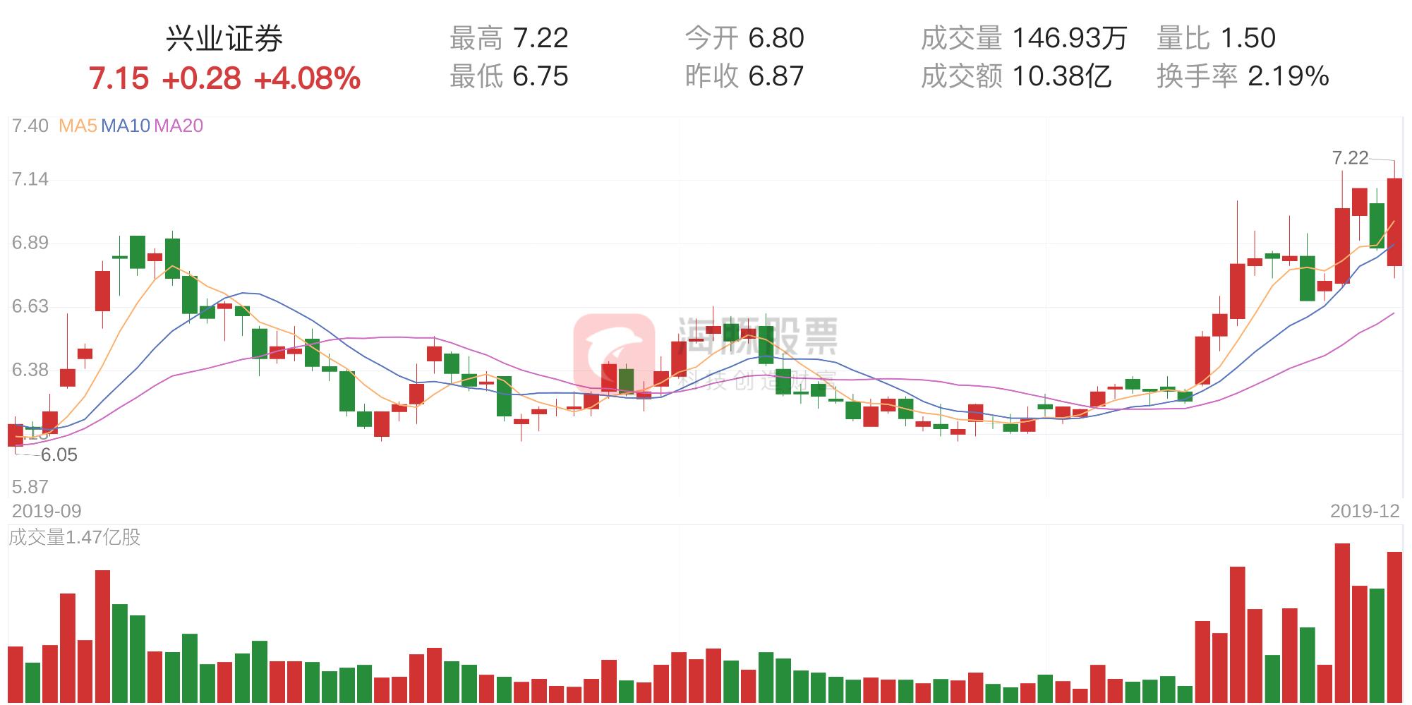 复盘兴业证券今日行情,兴业证券筹码集中度公式